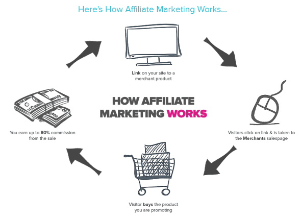 Making Money With Affiliate Marketing: A Beginner's Guide