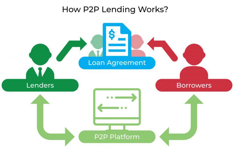 Peer-to-Peer Lending: Benefits, Risks, And Rewards