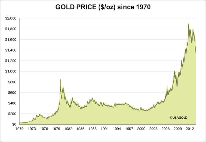 Is Now The Time To Invest In Gold?