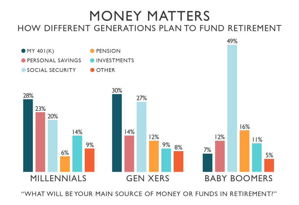 Comparing Retirement Savings: Millennials vs. Boomers