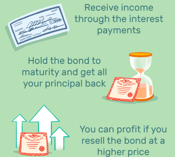 Exploring The World Of Bonds