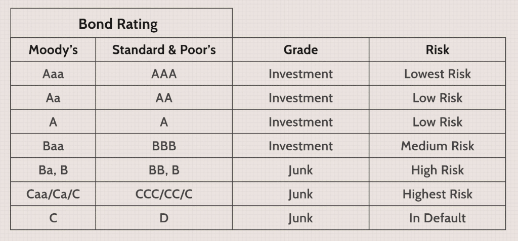 Exploring The World Of Bonds