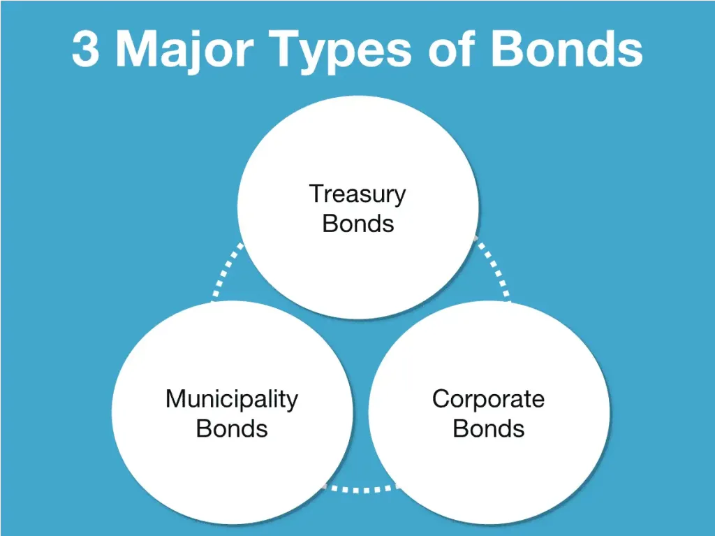Exploring The World Of Bonds