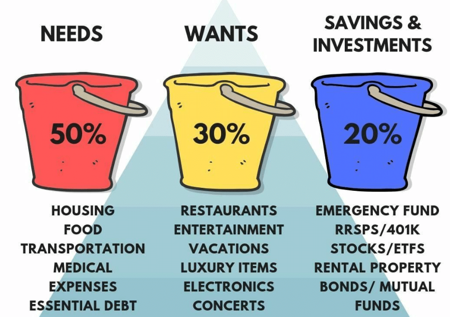 Simplifying Your Finances with the 50/30/20 Rule