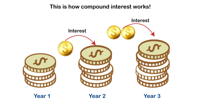Understanding the Power of Compound Interest